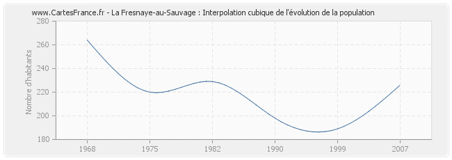 La Fresnaye-au-Sauvage : Interpolation cubique de l'évolution de la population